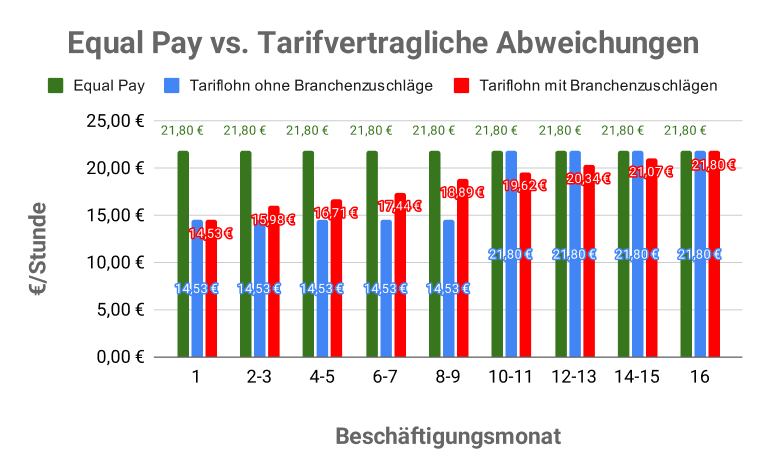 Vergleichsdiagramm: gesetzliches Equal Pay vs. tarifvertragliche Abweichungen ohne und mit Branchenzuschlägen.